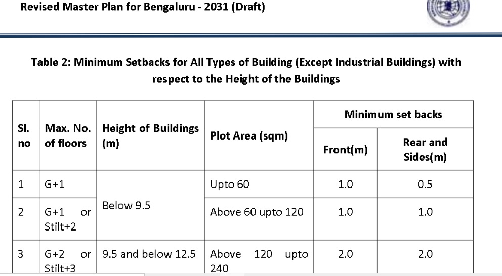 new BBMP restrictions Draft 2031.jpg